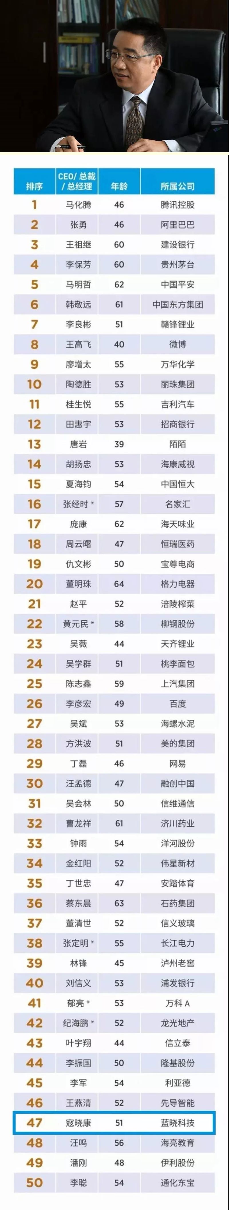 寇晓康总司理入选福布斯2018中国上市公司最佳CEO榜 寇晓康总司理入选福布斯2018中国上市公司最佳CEO榜