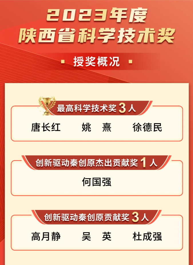 热烈祝贺董事长高月静博士荣获“立异驱动秦创原”孝顺奖 热烈祝贺董事长高月静博士荣获“立异驱动秦创原”孝顺奖